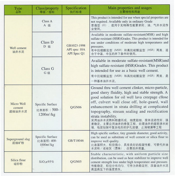 OIL WELL CEMENT/ ADDITIVES